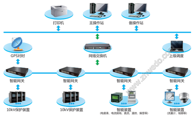 變電站綜合自動化系統(tǒng)軟件的研發(fā)與創(chuàng)新